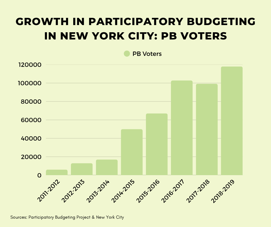 Growth in participatory budgeting in NYC: PB voters, chart