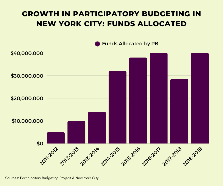 Growth in participatory budgeting in NYC: Funds allocated, chart