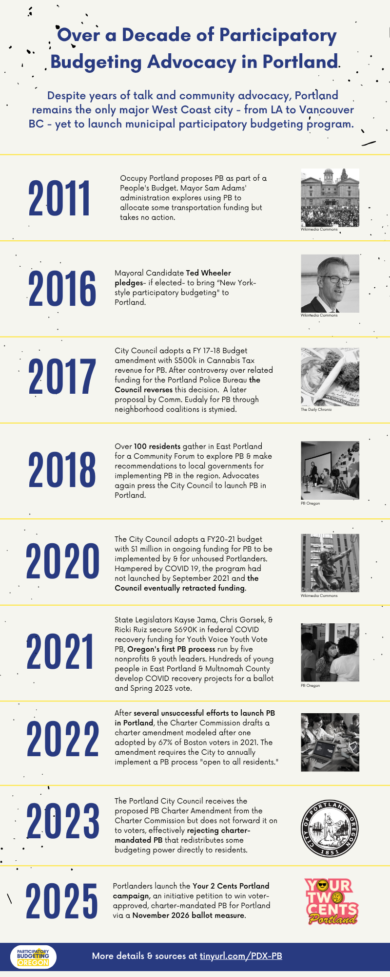 Over a decade of participatory budgeting advocacy in Portland: Timeline